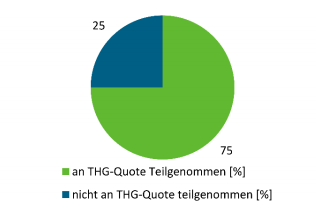 Übersicht prozentuale Beantragung der THG-Quote.